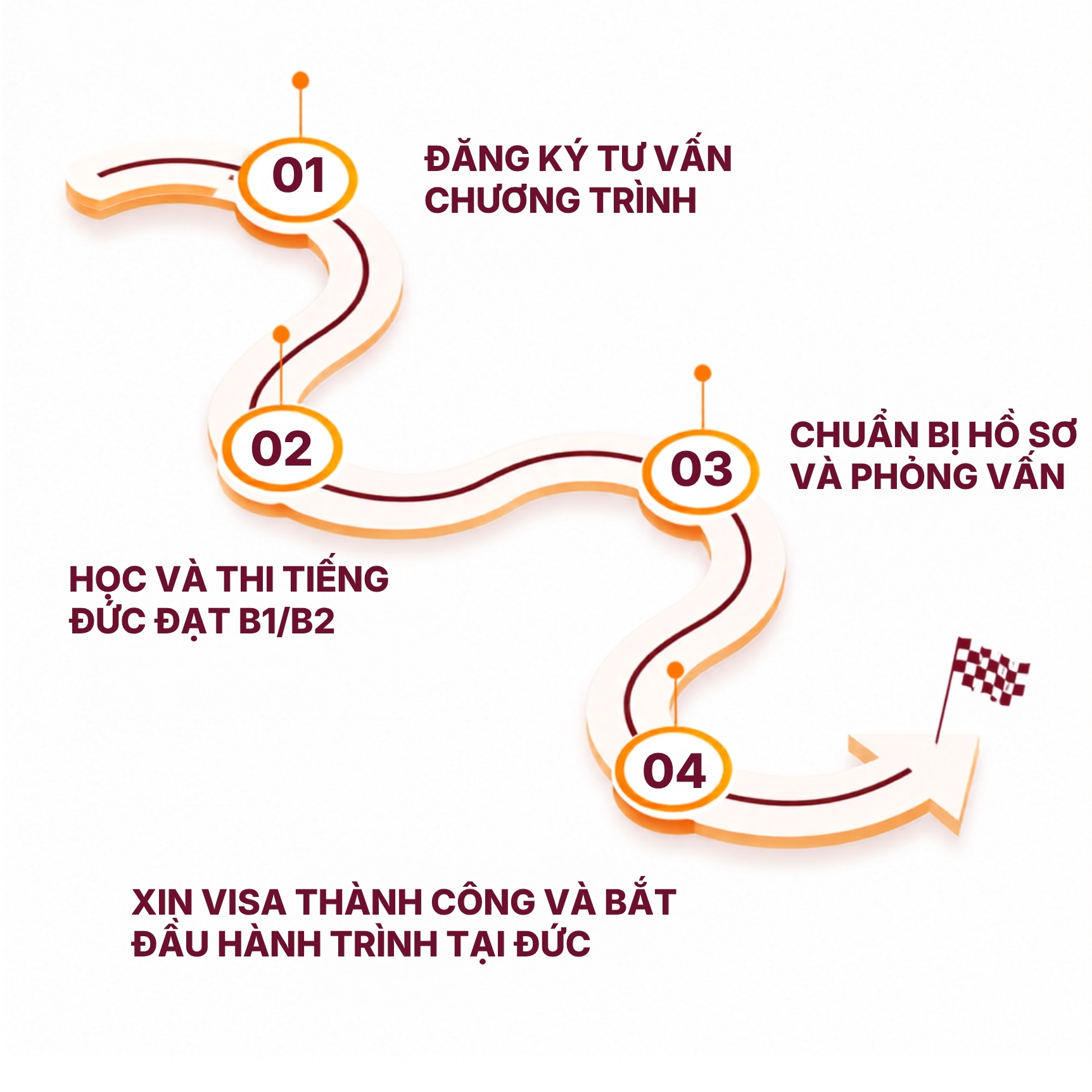 lo-trinh-du-hoc-duc