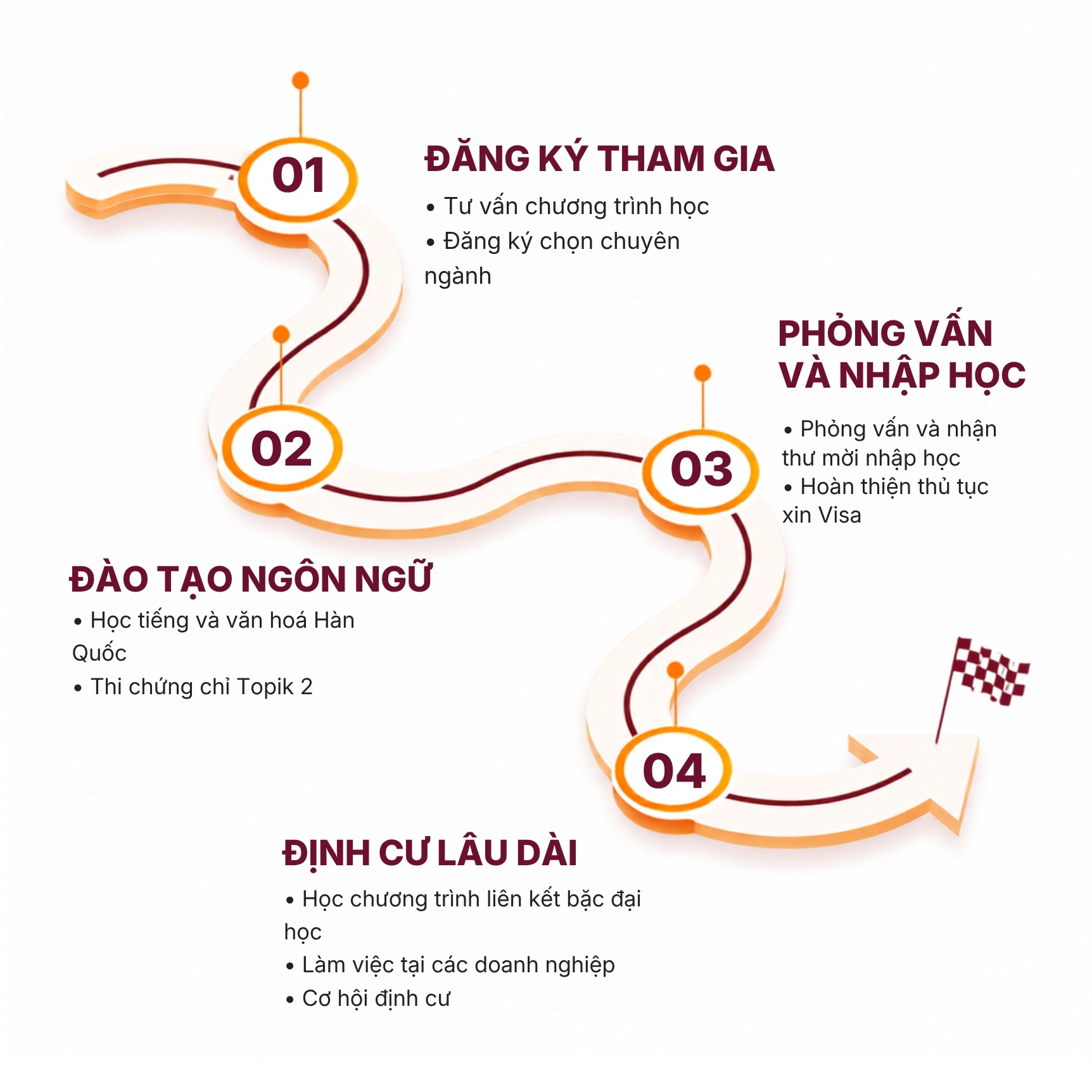 Lo-trinh-du-hoc-han-quoc
