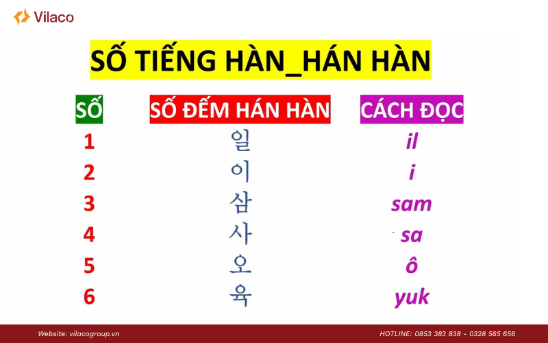 cách đếm số trong tiếng Hàn