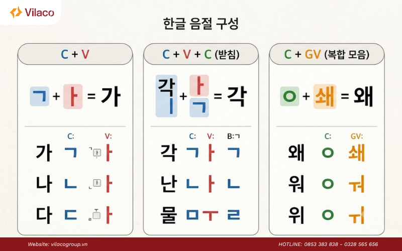 cách học bảng chữ cái Hangeul nhanh nhất