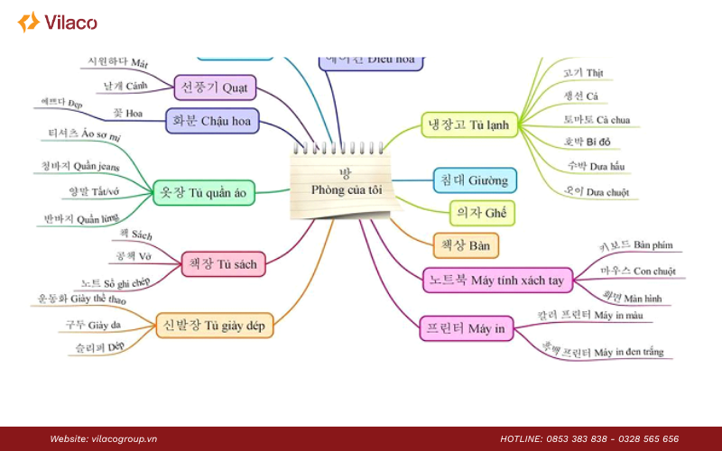 cách học từ vựng tiếng Hàn nhanh nhớ lâu