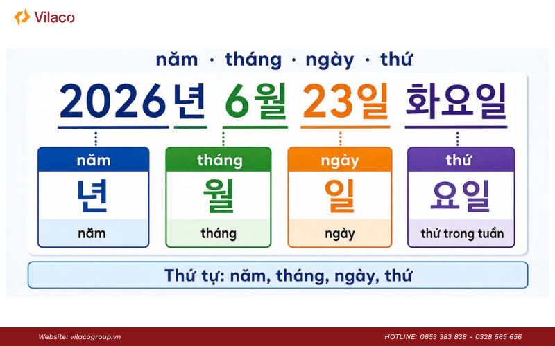 cách nói ngày tháng năm tiếng Hàn