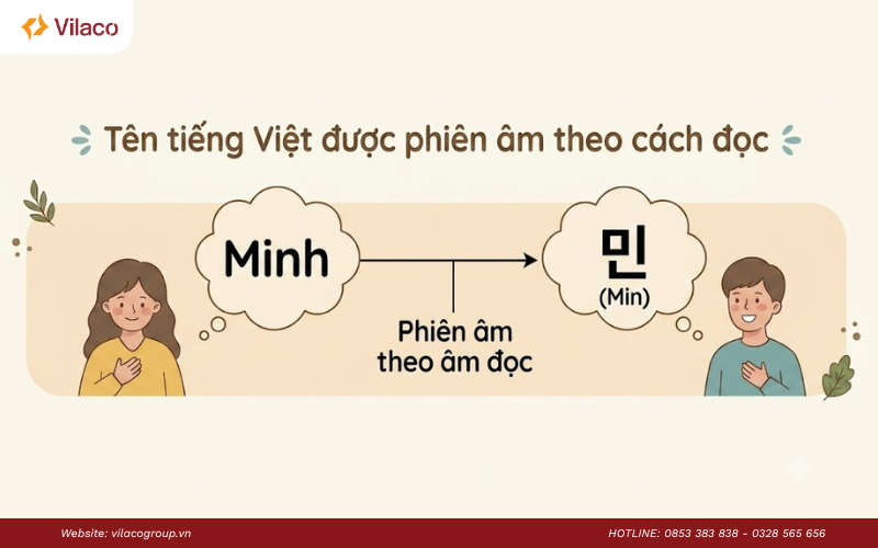 cách viết tên tiếng Hàn