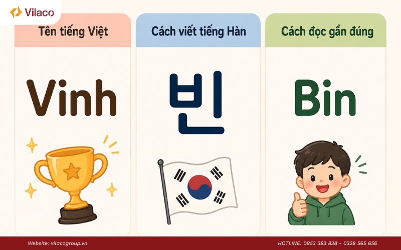 cách viết tên tiếng Hàn
