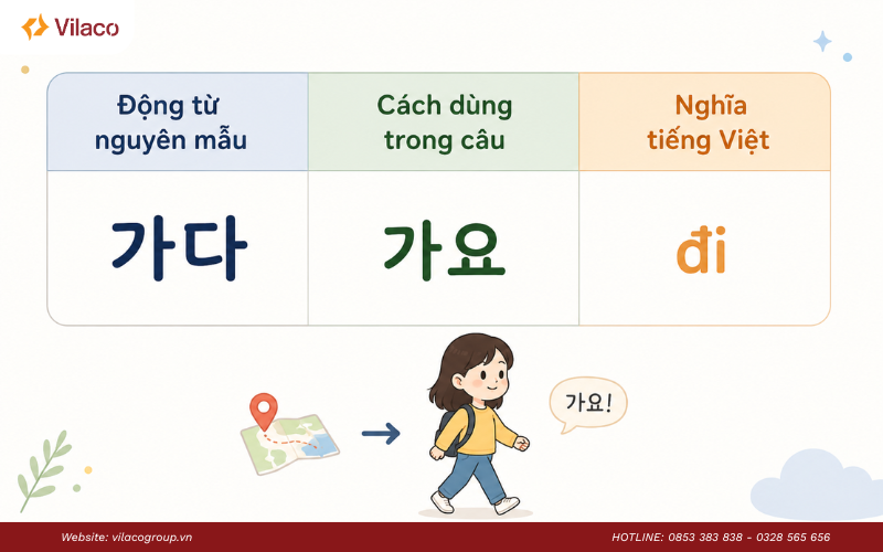động từ tiếng Hàn thường dùng