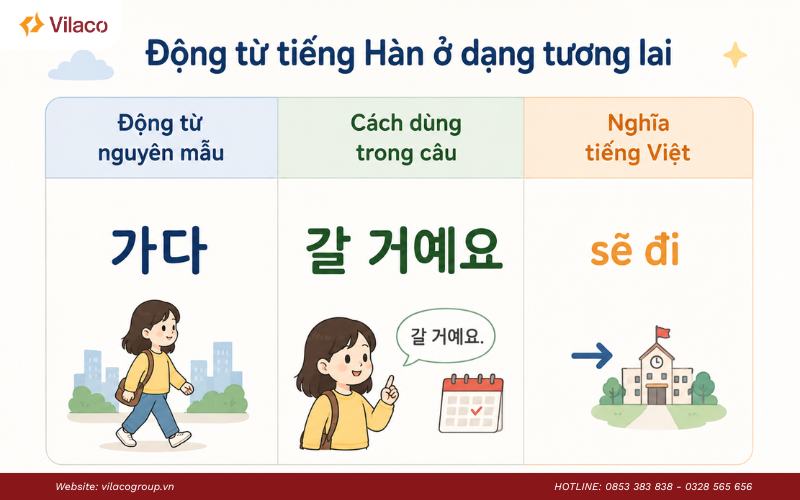 động từ tiếng Hàn thường dùng