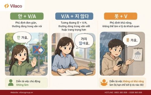 Phân biệt các dạng phủ định để tránh nhầm lẫn khi giao tiếp và làm bài thi